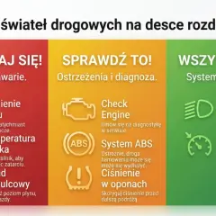Grafika przedstawia trzy kolumny: czerwoną (zatrzymaj się), żółtą (sprawdź) i zieloną (wszystko ok) z ikonami i opisami kontrolek na desce rozdzielczej.