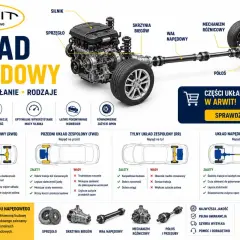 Schemat układu napędowego: silnik, skrzynia biegów, wał napędowy, mechanizm różnicowy, półosie. Poznaj rodzaje napędów i części samochodowe w ARWIT.
