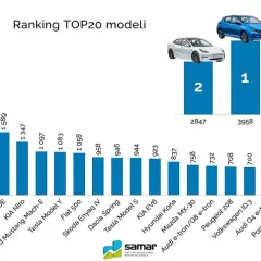 Ranking najpopularniejszych marek samochodów w Polsce: Nissan Leaf, Tesla Model 3 i BMW i3 na czele.