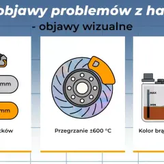 Wizualne objawy problemów z hamulcami: zużyte klocki (2-3 mm), przegrzana tarcza (600°C), płyn hamulcowy brązowy/czarny. Tak działa zacisk hamulcowy.