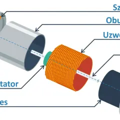 Szczotki w silniku elektrycznym zapewniają kontakt z komutatorem, umożliwiając przepływ prądu do uzwojenia i obracanie osi.