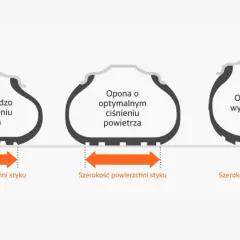 Ilustracja pokazuje, ile powietrza w oponach zimowych wpływa na szerokość styku z podłożem: niskie ciśnienie to szeroki styk, optymalne – umiarkowany, a wysokie – wąski.