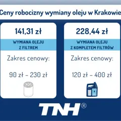 Ceny robocizny wymiany oleju w Krakowie: 141,31 zł za wymianę z filtrem (90-230 zł) i 228,44 zł za wymianę z kompletem filtrów (120-400 zł).