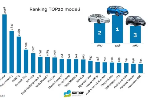 Ranking najpopularniejszych marek samochodów w Polsce: Nissan Leaf, Tesla Model 3 i BMW i3 na czele.