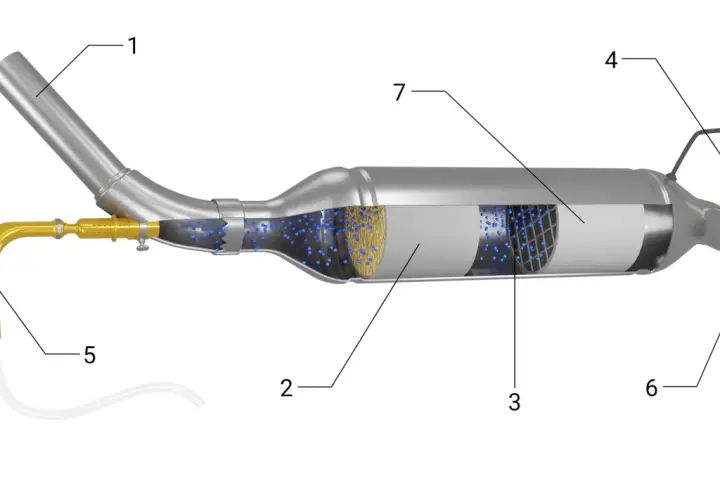 Schemat filtra cząstek stałych: wlot (1), filtr (2), katalizator (3), sonda lambda (4), wtryskiwacz AdBlue (5), wylot (6), cząstki stałe (7). Oczyszczanie spalin samochodowych.