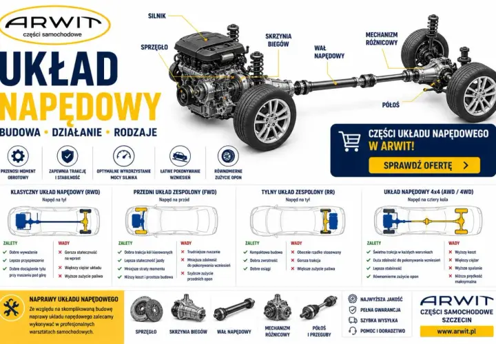 Schemat układu napędowego: silnik, skrzynia biegów, wał napędowy, mechanizm różnicowy, półosie. Poznaj rodzaje napędów i części samochodowe w ARWIT.