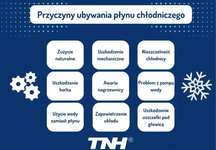 Grafika przedstawia schemat przyczyn ubywania płynu chłodniczego w samochodzie.