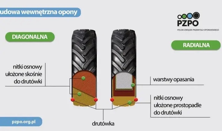 Opona radialna czy diagonalna do ciągnika? Wybierz mądrze i oszczędzaj!