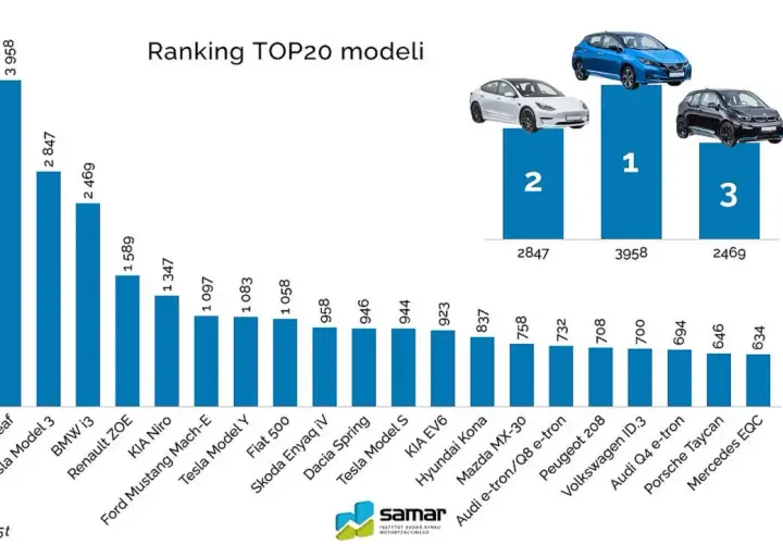 Ranking najpopularniejszych marek samochodów w Polsce: Nissan Leaf, Tesla Model 3 i BMW i3 na czele.