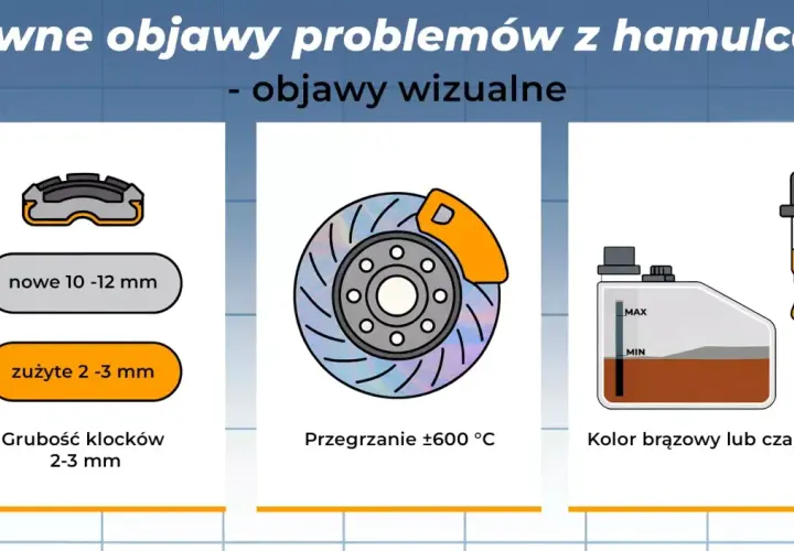 Wizualne objawy problemów z hamulcami: zużyte klocki (2-3 mm), przegrzana tarcza (600°C), płyn hamulcowy brązowy/czarny. Tak działa zacisk hamulcowy.