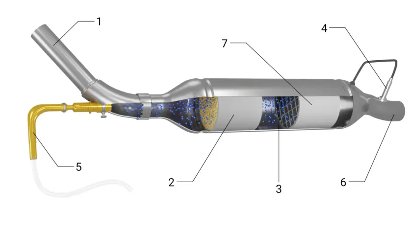 Schemat filtra cząstek stałych: wlot (1), filtr (2), katalizator (3), sonda lambda (4), wtryskiwacz AdBlue (5), wylot (6), cząstki stałe (7). Oczyszczanie spalin samochodowych.