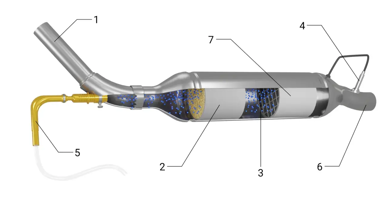 Schemat filtra cząstek stałych: wlot (1), filtr (2), katalizator (3), sonda lambda (4), wtryskiwacz AdBlue (5), wylot (6), cząstki stałe (7). Oczyszczanie spalin samochodowych.