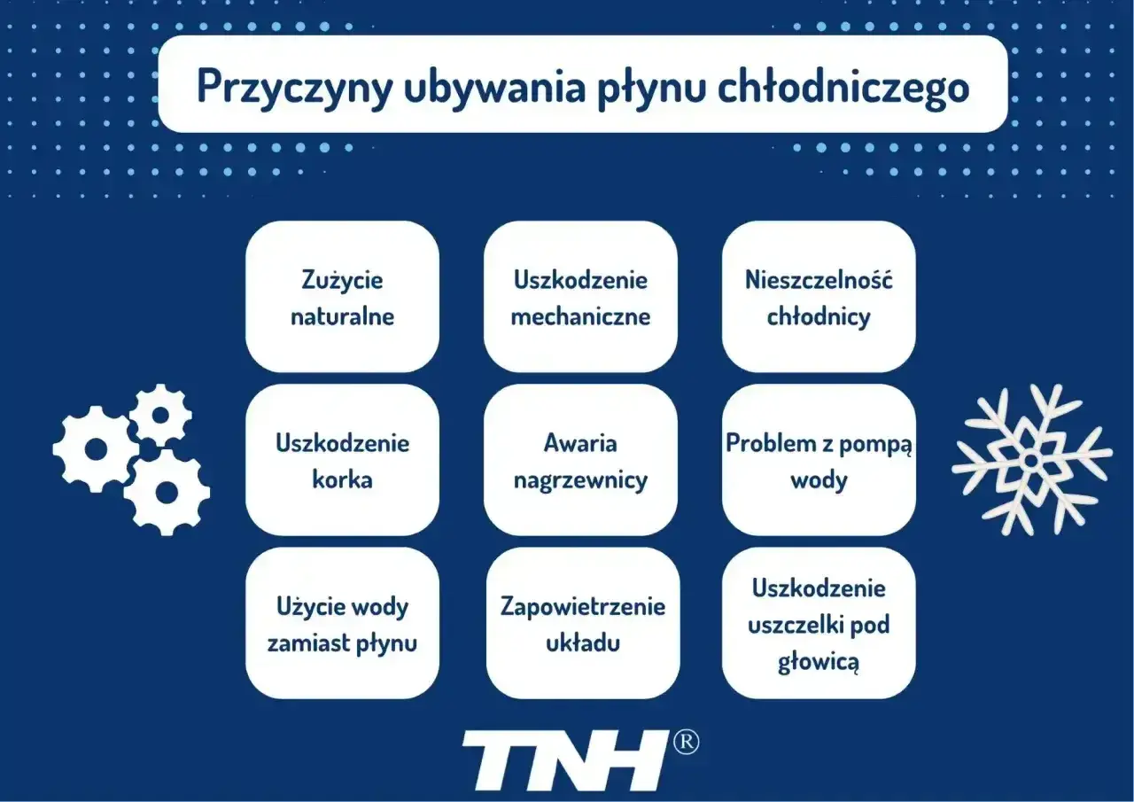 Grafika przedstawia schemat przyczyn ubywania płynu chłodniczego w samochodzie.