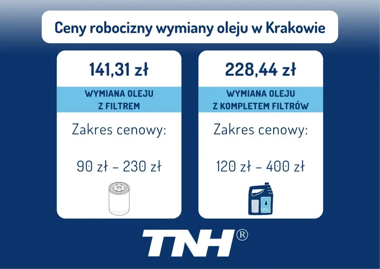 Ceny robocizny wymiany oleju w Krakowie: 141,31 zł za wymianę z filtrem (90-230 zł) i 228,44 zł za wymianę z kompletem filtrów (120-400 zł).