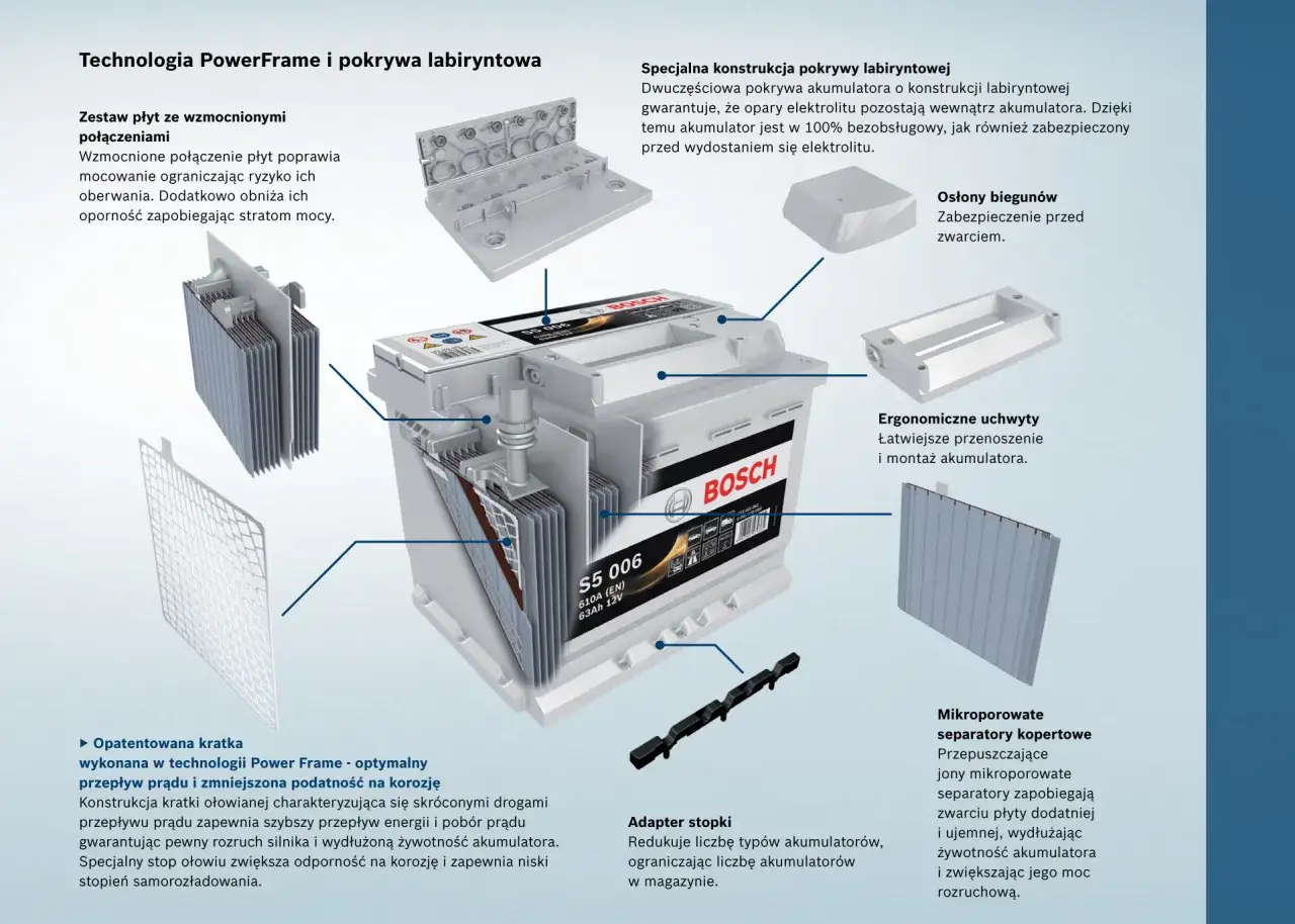 Schemat budowy akumulatora Bosch z technologią PowerFrame. Widoczne wzmocnione połączenia płyt, labiryntowa pokrywa, osłony biegunów, ergonomiczne uchwyty i mikroporowate separatory.