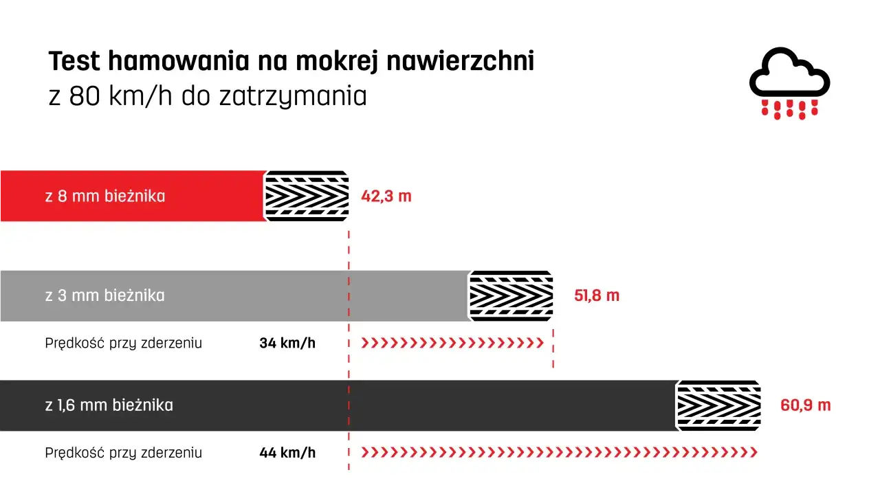 Minimalna głębokość bieżnika opony zimowej porównanie