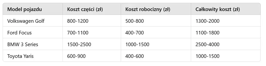 Tabela koszt&oacute;w wymiany sprzęgła w zależności od typu samochodu