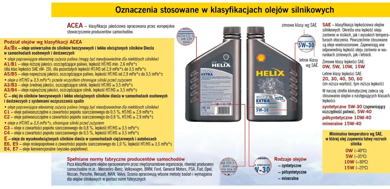 etykiety olejów silnikowych ciężarowych normy ACEA API