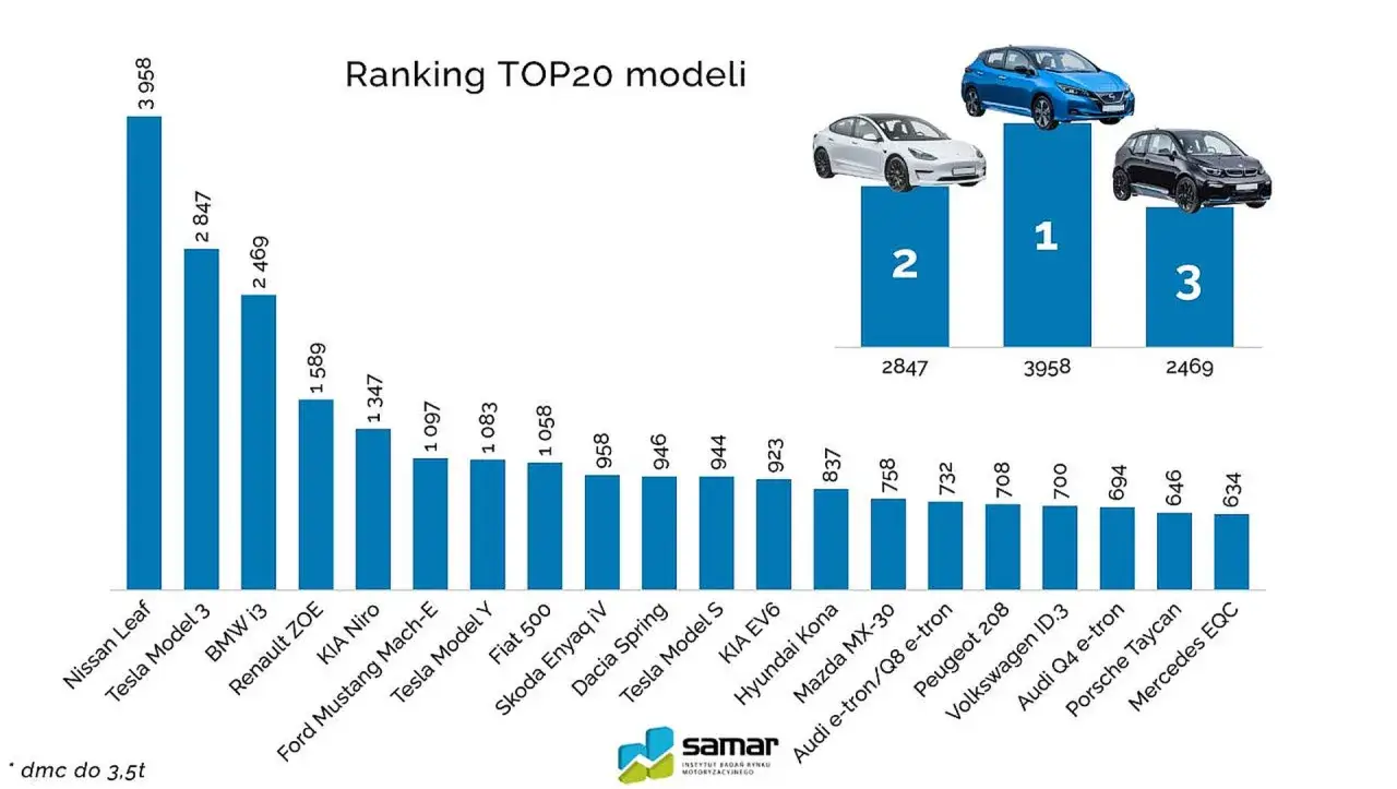 Ranking najpopularniejszych marek samochodów w Polsce: Nissan Leaf na czele, za nim Tesla Model 3 i BMW i3.
