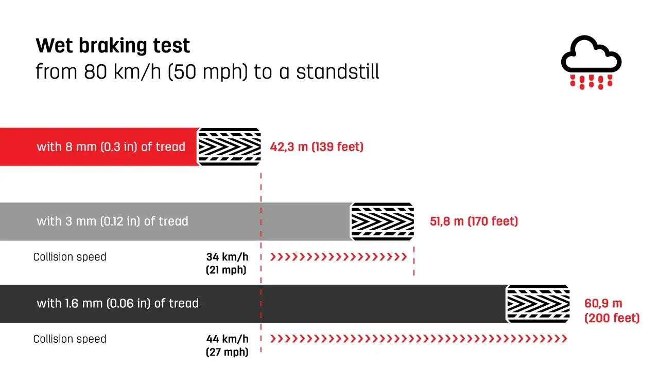 Test hamowania na mokrym: opony z bieżnikiem 8 mm zatrzymują się po 42,3 m. Zastanawiasz się, co ile wymieniać opony? Zmniejszenie bieżnika do 3 mm wydłuża drogę hamowania do 51,8 m.