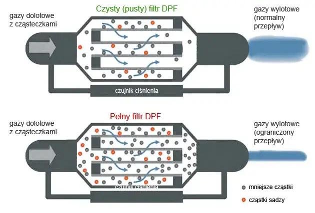porównanie metod czyszczenia dpf
