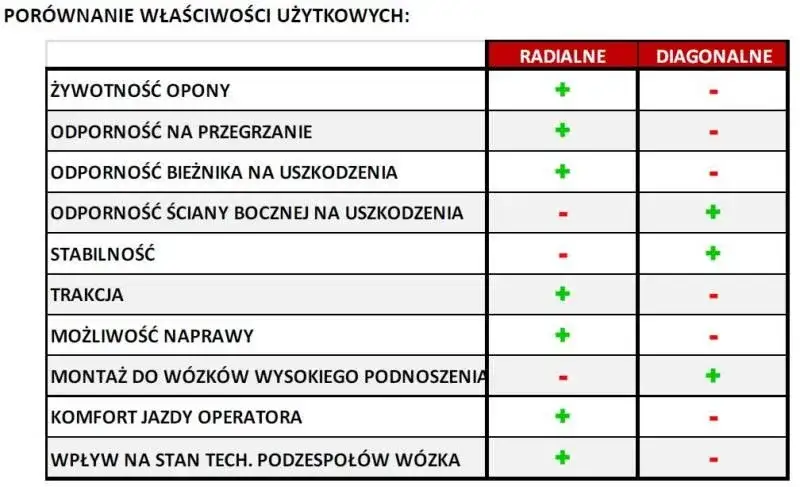 porównanie powierzchni styku opon radialnych i diagonalnych