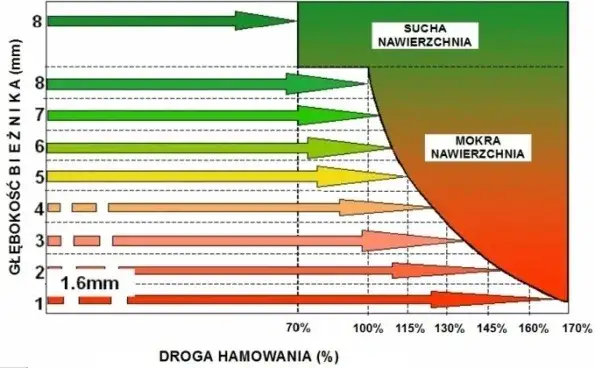 testy opon ADAC mokra nawierzchnia wykres hamowania