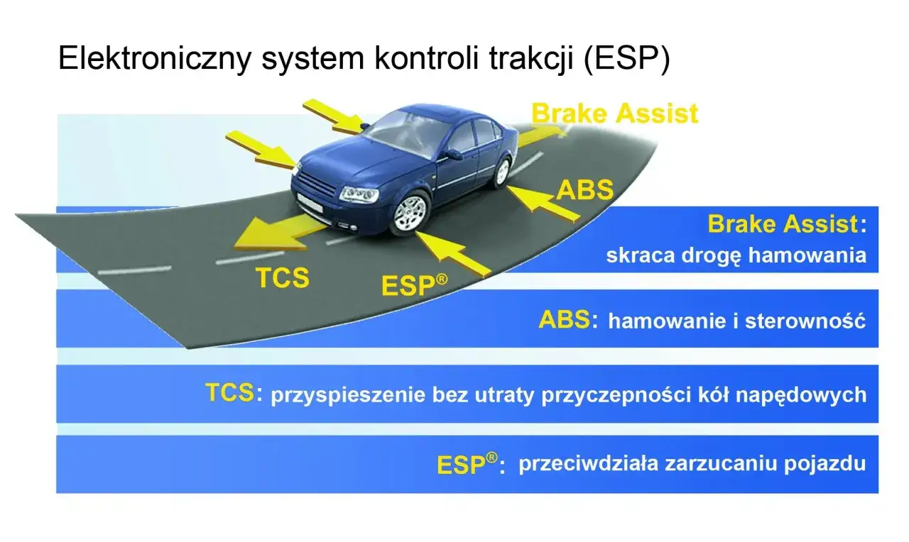 Schemat działania systemów ESP, ABS i TCS w samochodzie. Strzałki pokazują, jak systemy te wpływają na jazdę.