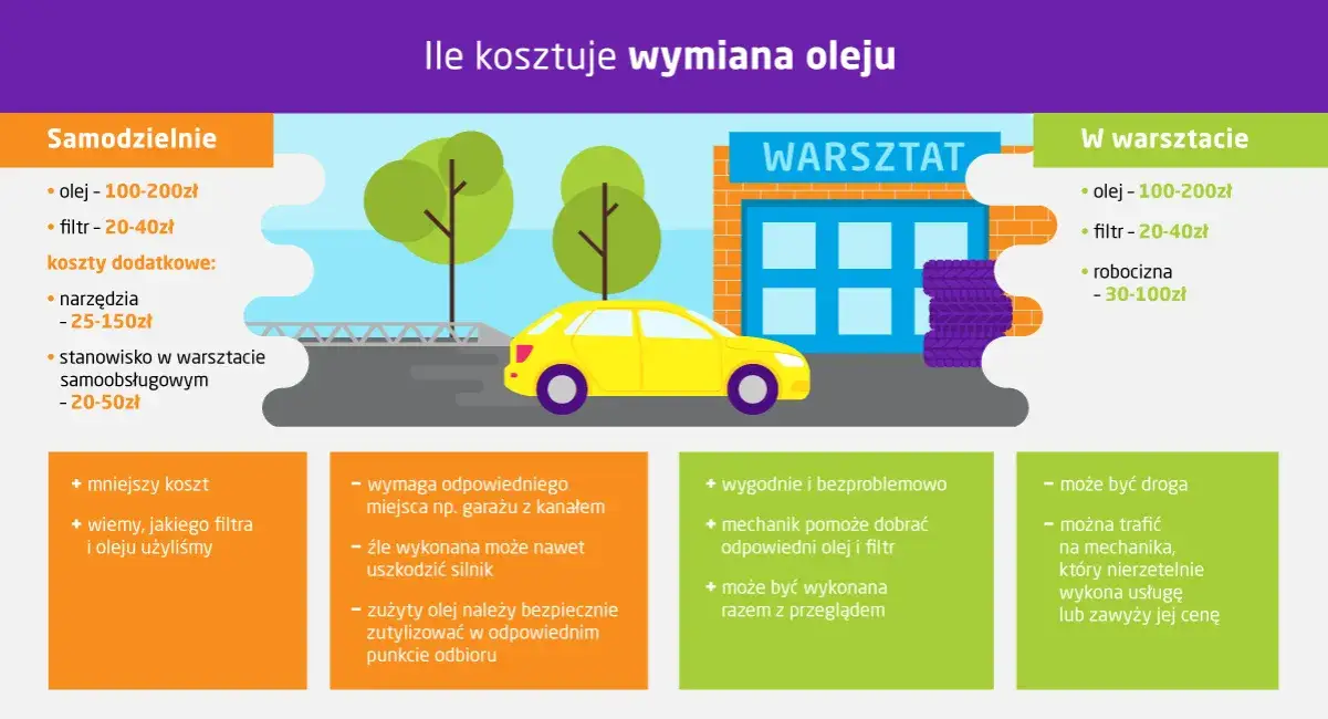 tabela koszt&oacute;w wymiany oleju i filtr&oacute;w w polsce