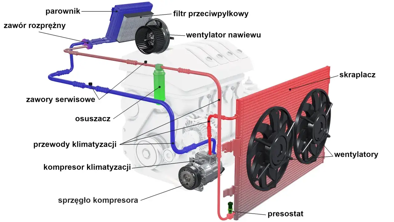 Schemat układu klimatyzacji samochodowej. Słychać syczenie z klimatyzacji, gdy pracują kompresor i wentylatory.