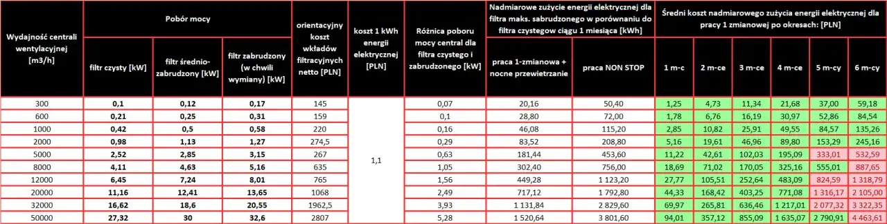 tabela interwałów wymiany filtrów samochodowych