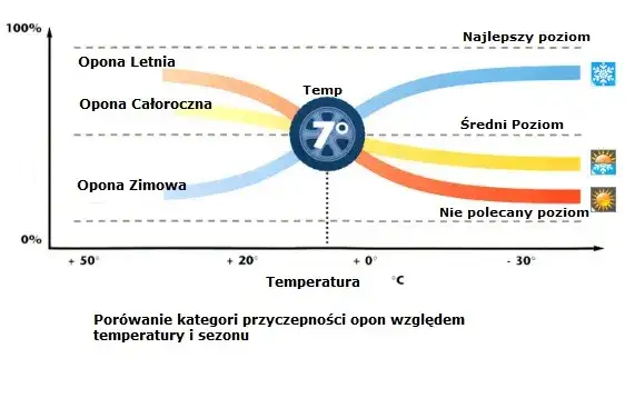 porównanie drogi hamowania opon letnich i wielosezonowych